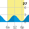 Lester Manor tide chart for Monday, April 27, 2026