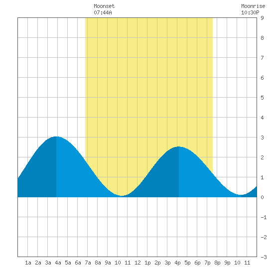 Lester Manor tide chart for Saturday, April 4, 2026