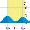 Lester Manor tide chart for Tuesday, April 7, 2026