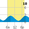 Lester Manor tide chart for Sunday, May 10, 2026
