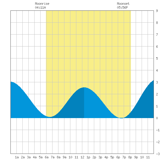Lester Manor tide chart for Thursday, May 14, 2026