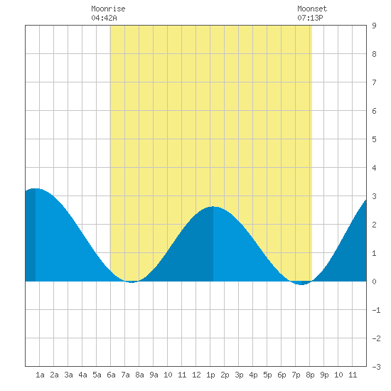 Lester Manor tide chart for Friday, May 15, 2026