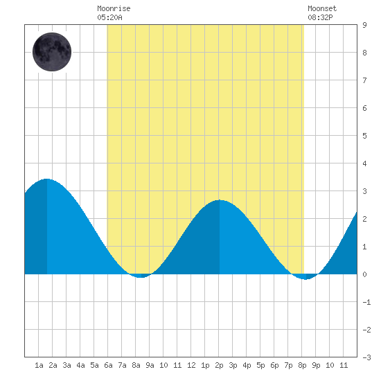 Lester Manor tide chart for Saturday, May 16, 2026