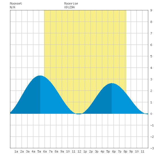 Lester Manor tide chart for Wednesday, May 20, 2026