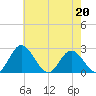 Lester Manor tide chart for Wednesday, May 20, 2026