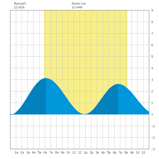 Lester Manor tide chart for Thursday, May 21, 2026