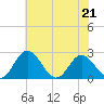 Lester Manor tide chart for Thursday, May 21, 2026