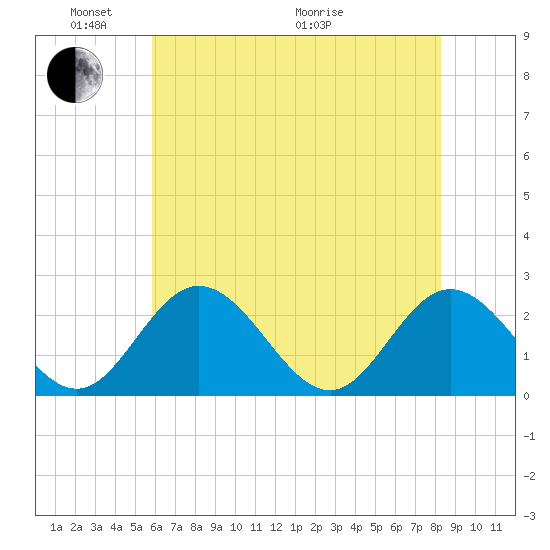 Lester Manor tide chart for Saturday, May 23, 2026