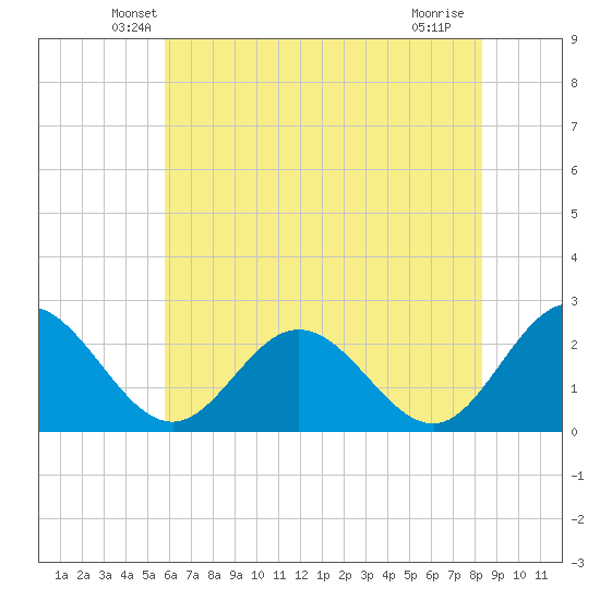 Lester Manor tide chart for Wednesday, May 27, 2026