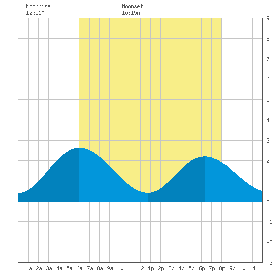 Lester Manor tide chart for Thursday, May 7, 2026