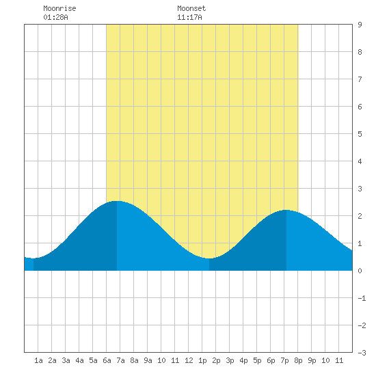 Lester Manor tide chart for Friday, May 8, 2026