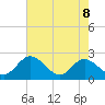 Lester Manor tide chart for Friday, May 8, 2026