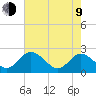 Lester Manor tide chart for Saturday, May 9, 2026