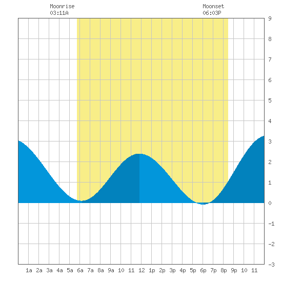 Lester Manor tide chart for Friday, June 12, 2026
