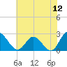 Lester Manor tide chart for Friday, June 12, 2026