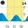 Lester Manor tide chart for Sunday, June 14, 2026