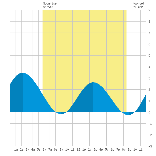 Lester Manor tide chart for Monday, June 15, 2026