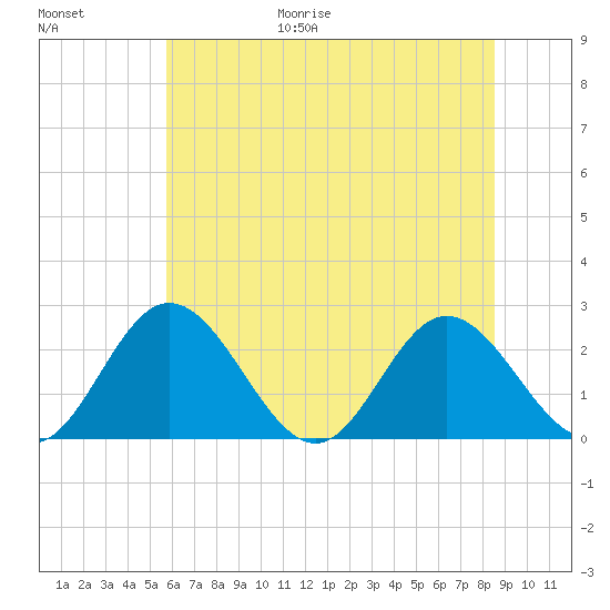Lester Manor tide chart for Friday, June 19, 2026