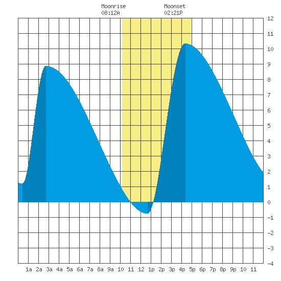 Levelock tide chart for Sunday, January 10, 2021