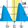 Levelock tide chart for Sunday, January 10, 2021
