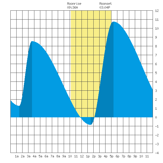 Levelock tide chart for Monday, January 11, 2021