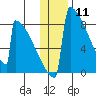 Levelock tide chart for Monday, January 11, 2021