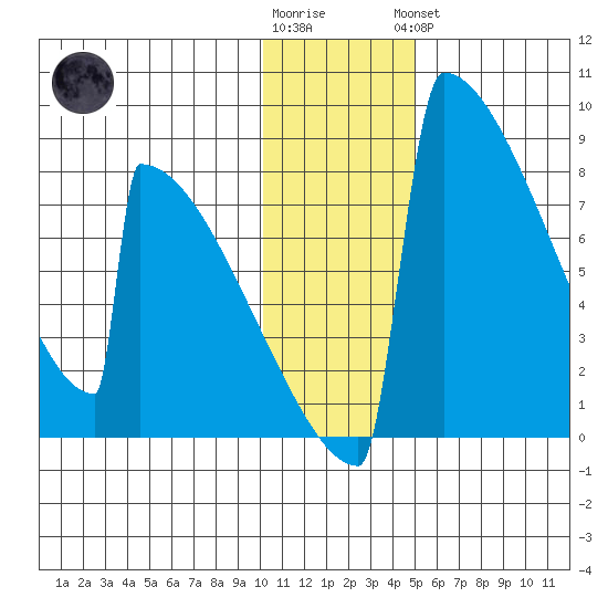 Levelock tide chart for Tuesday, January 12, 2021