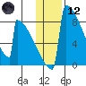 Levelock tide chart for Tuesday, January 12, 2021