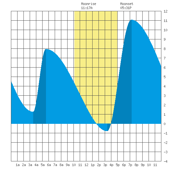 Levelock tide chart for Wednesday, January 13, 2021