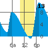 Levelock tide chart for Wednesday, January 13, 2021