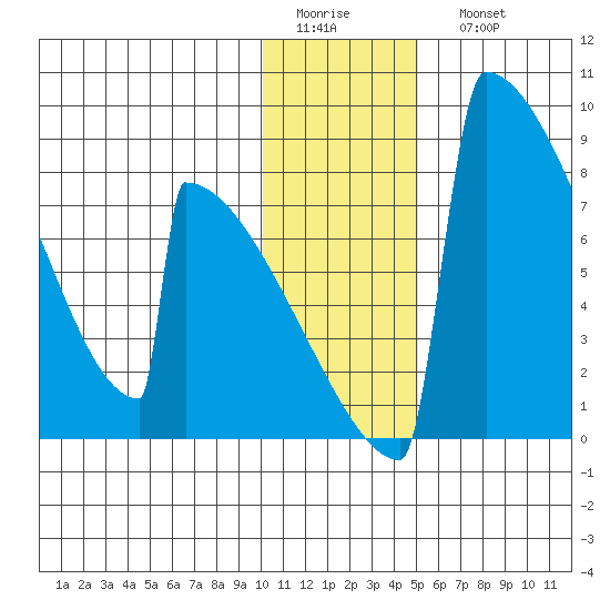 Levelock tide chart for Thursday, January 14, 2021