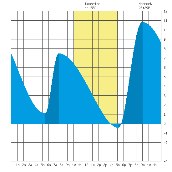 Levelock tide chart for Friday, January 15, 2021