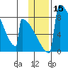 Levelock tide chart for Friday, January 15, 2021