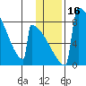 Levelock tide chart for Saturday, January 16, 2021
