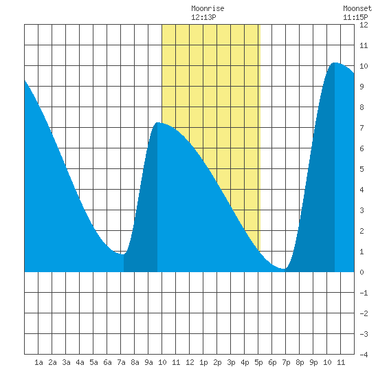 Levelock tide chart for Sunday, January 17, 2021