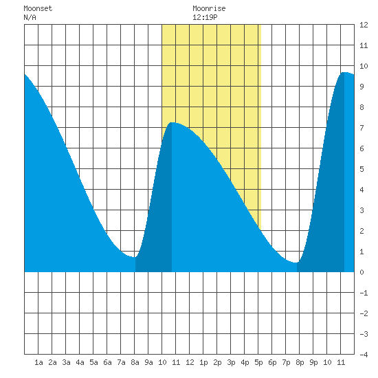 Levelock tide chart for Monday, January 18, 2021