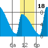 Levelock tide chart for Monday, January 18, 2021