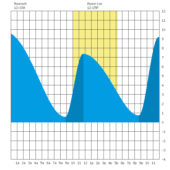 Levelock tide chart for Tuesday, January 19, 2021