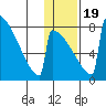Levelock tide chart for Tuesday, January 19, 2021