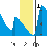Levelock tide chart for Friday, January 1, 2021