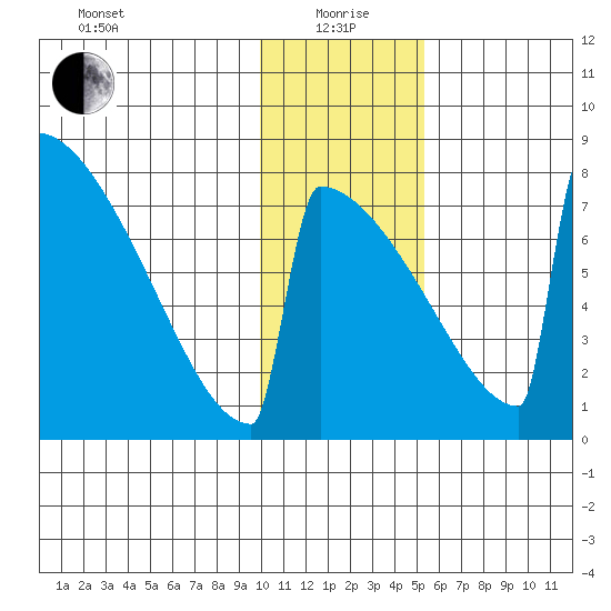 Levelock tide chart for Wednesday, January 20, 2021