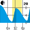 Levelock tide chart for Wednesday, January 20, 2021