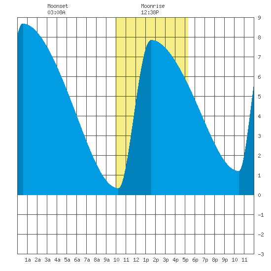 Levelock tide chart for Thursday, January 21, 2021