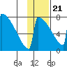 Levelock tide chart for Thursday, January 21, 2021