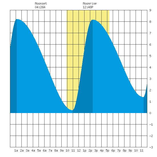 Levelock tide chart for Friday, January 22, 2021