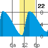 Levelock tide chart for Friday, January 22, 2021