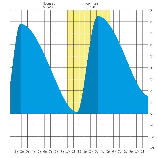 Levelock tide chart for Saturday, January 23, 2021