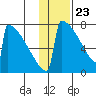 Levelock tide chart for Saturday, January 23, 2021