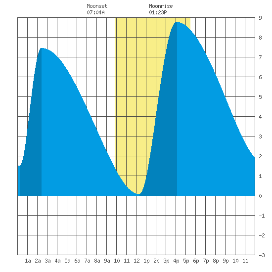 Levelock tide chart for Sunday, January 24, 2021
