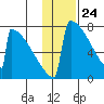 Levelock tide chart for Sunday, January 24, 2021